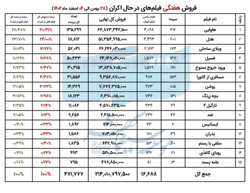 65dc7721d5e50_فروش فیلم های در حال اکران.jpg